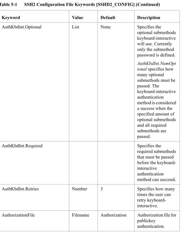 Table 5-1      SSH2 Configuration File Keywords [SSHD2_CONFIG] (Continued)