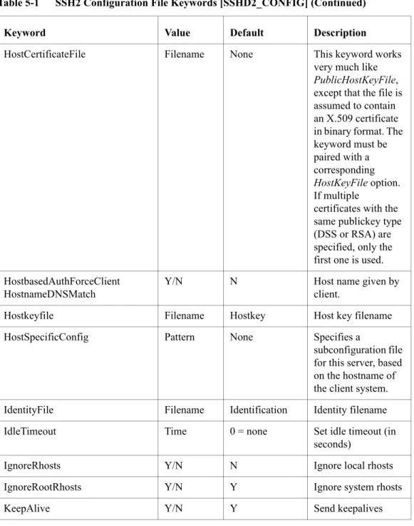 Table 5-1      SSH2 Configuration File Keywords [SSHD2_CONFIG] (Continued)
