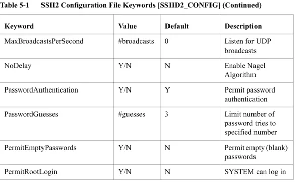 Table 5-1      SSH2 Configuration File Keywords [SSHD2_CONFIG] (Continued)