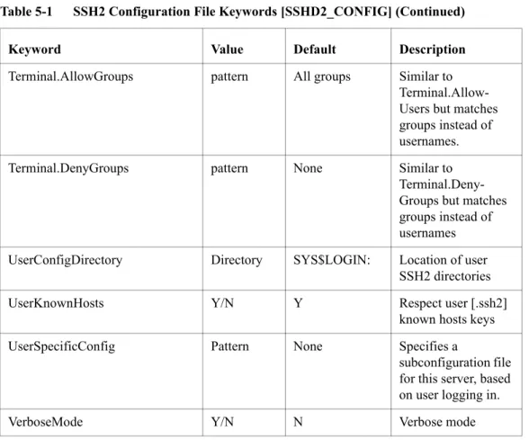 Table 5-1      SSH2 Configuration File Keywords [SSHD2_CONFIG] (Continued)