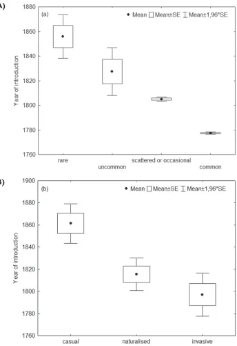 Figure 4. The relationship between alien species characteristics and residence time in 17 nurseries in Estonia: (A) species abundance in the wild and residence time (general test was statistically significant (see text), but no significant differences betw