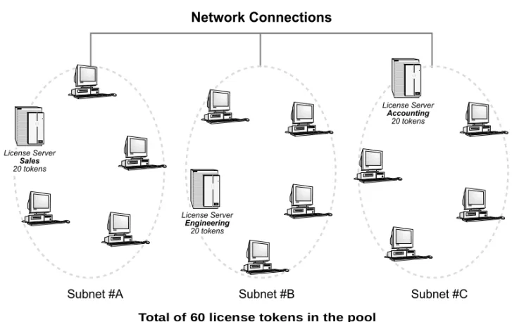 Figure 3-1:   Sample Redundant License Server Pool