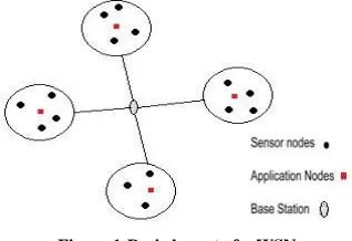 Figure 1-Basic layout of a WSN 