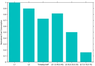 Figure 12.  Normalized Fuel consumption 
