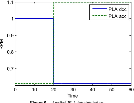 Figure 5.  Applied PLA for simulation 