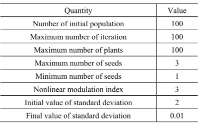 Table 1.  Parameters used in MOIWO 