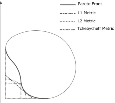 Figure 7.  Different metrics for a bi objective optimization problem 
