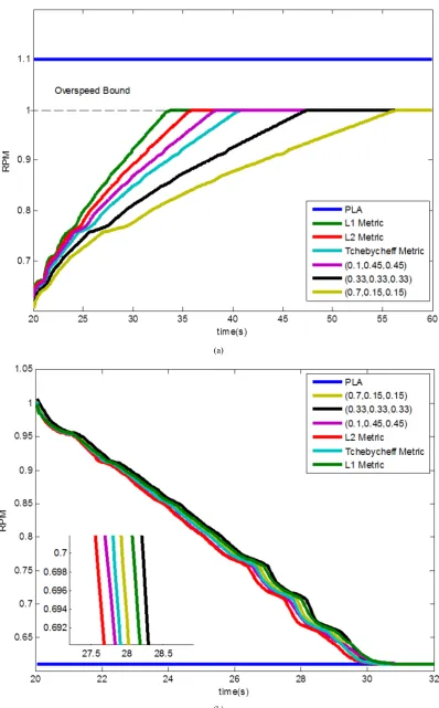 Figure 10.  (a) PLA tracking in acceleration (b) PLA tracking in deceleration 