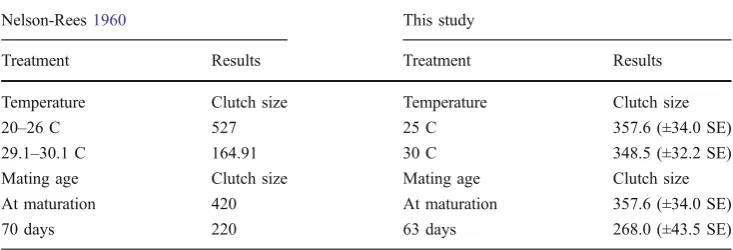 Table 3 Comparison betweenclutch size effects of differentenvironmental factors betweenour study and those obtained byNelson-Rees (1960)