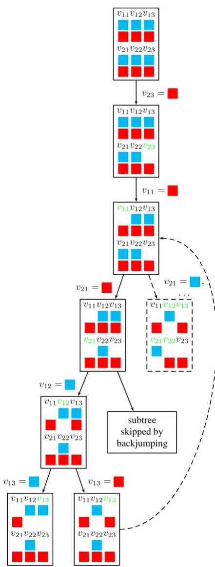 Figure 2.6. Partial search tree for BT search with backjumping onNMR-2-3-2