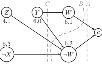 Figure 2.8. Implication graph for Example 2.15