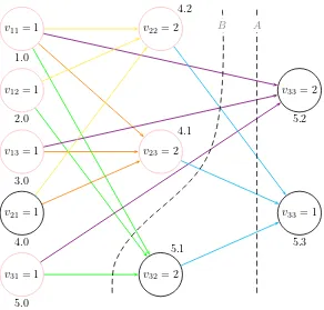Figure 2.10. Implication graph for Example 2.18