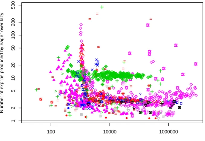 Figure 3.1. Scatterplot of various instances. x dimension is time tosolve for eager solver