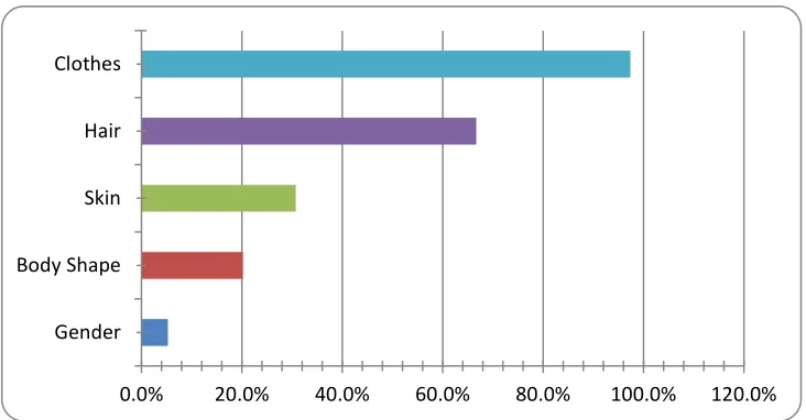 Table 3: Q3 - Aspects of appearance changed  