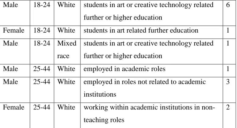 Table 5: Demographics of participant in Research Study 2 