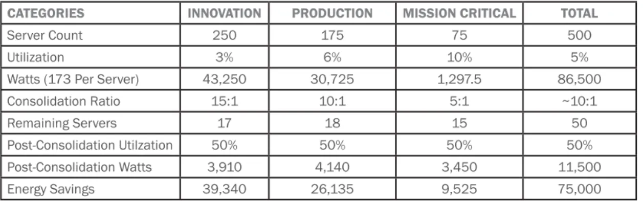 Table 1.  Breakdown of servers in sample data center environment