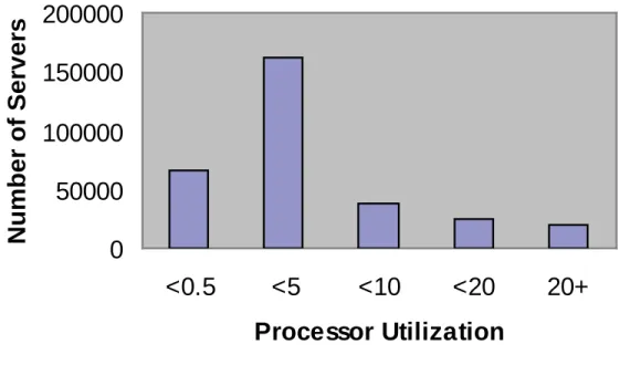 Figure 2.  Processor utilization