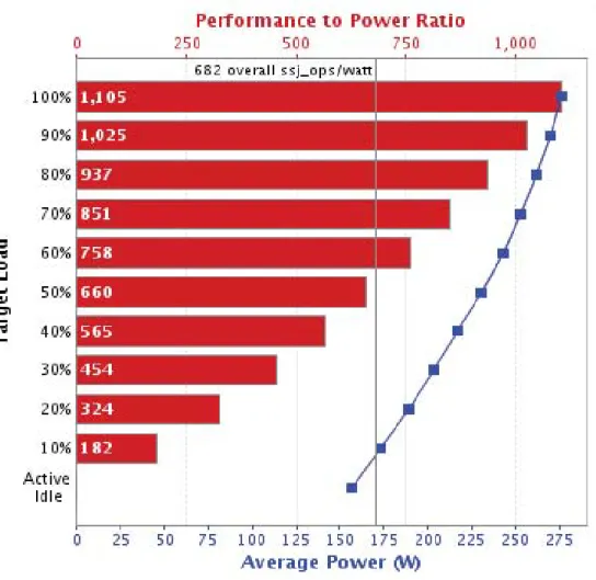 Figure 3.  Performance to power ratio