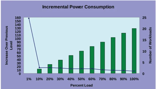 Figure 4.  Incremental power consumption
