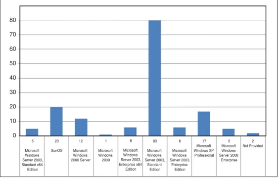 Figure 2-6 Operating System Breakdown of Servers ptg