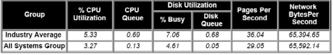 Figure 2-7 Client Results Versus Industry Average for Utilization