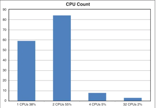 Figure 2-1 CPU (Processor) Count Showing Nearly All Servers Are 1 or 2 Core