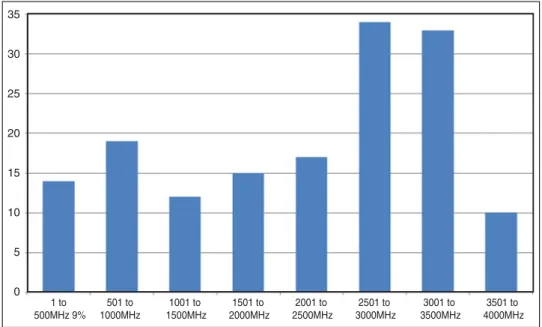 Figure 2-2 Processor Frequency Showing 50% of Servers Low