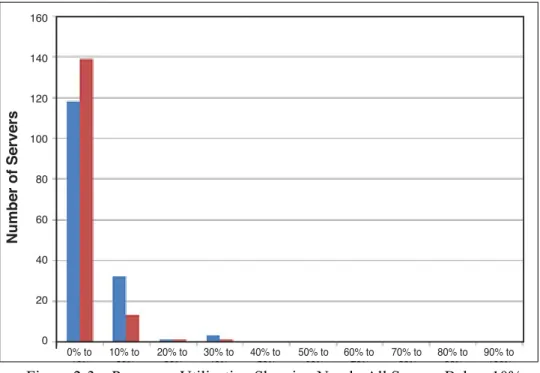 Figure 2-3 Processor Utilization Showing Nearly All Servers Below 10%