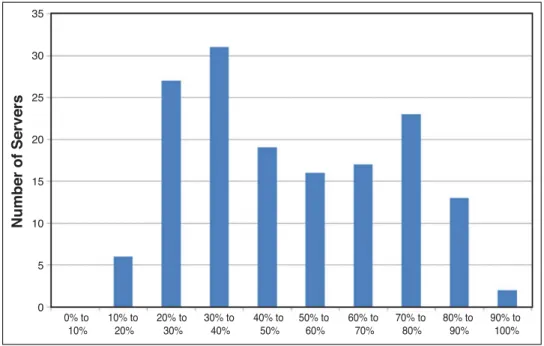 Figure 2-4 Memory Utilization Showing an Even Distribution