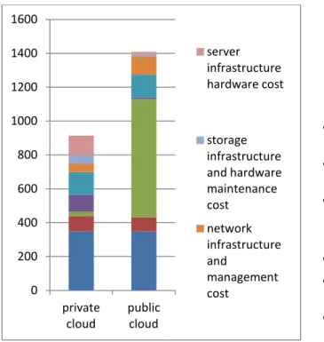 Figure 4: It describes the main Conclusion that which  cloud computing is suitable for the organization according 