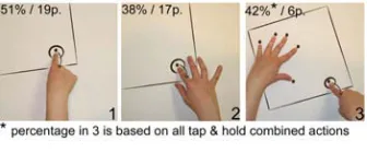 Figure 8. Some gestures applied to the tap action.