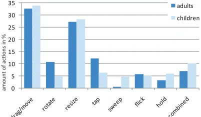 Figure 17. Proportion of gesture types for children and adults.