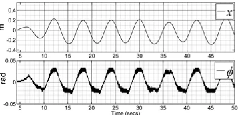 Fig. 20. Robust Stabilization with rail inclination 