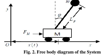 Fig. 2. Free body diagram of the System. 