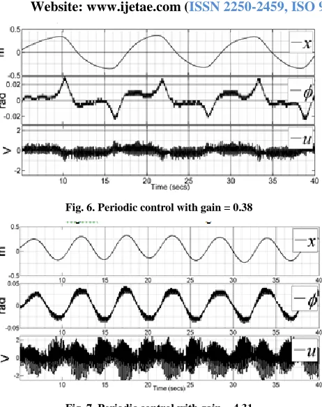 Fig. 6. Periodic control with gain = 0.38   