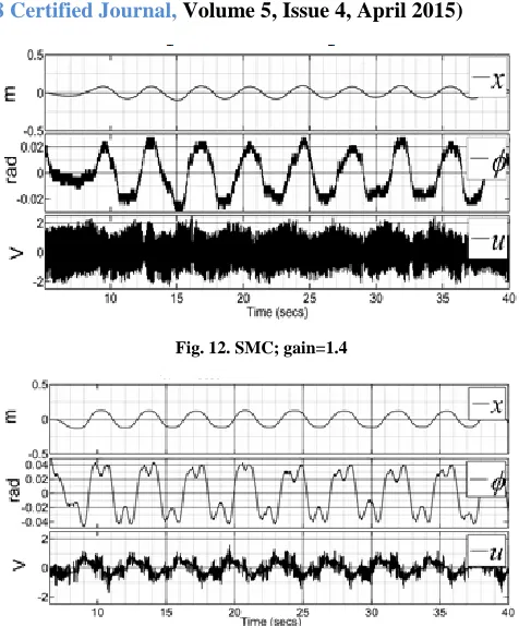 Fig. 12. SMC; gain=1.4 