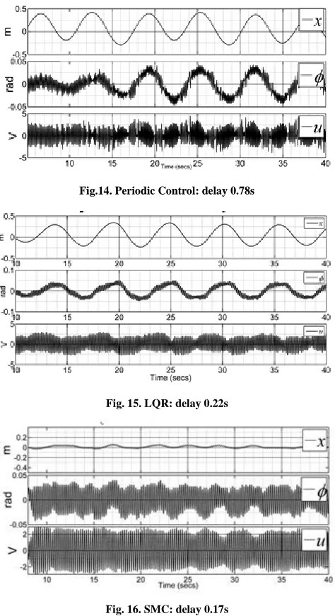 Fig.14. Periodic Control: delay 0.78s 