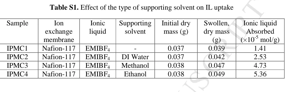 Table S1.MANUSCRIPT Effect of the type of supporting solvent on IL uptake 