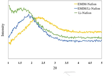 Figure S1MANUSCRIPT. Comparison of SAXS patterns obtained for water-soaked Li+-exchanged and ionic 