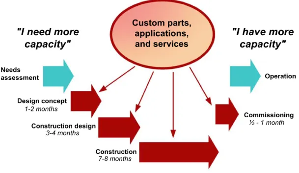 Figure 4 – Typical timeline of 400 days for deploying legacy NCPI systems 
