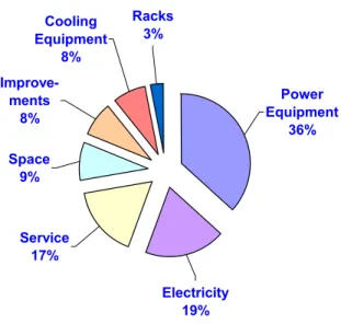 Figure 5 – TCO breakdown for traditional systems 