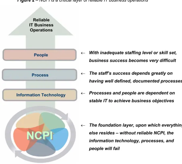 Figure 2 – NCPI is a critical layer of reliable IT business operations 