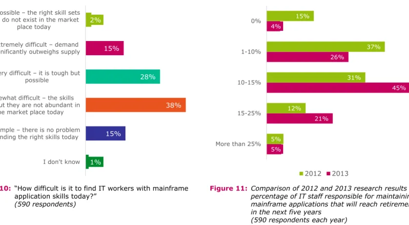 Figure 10:  “How difficult is it to find IT workers with mainframe  application skills today?” 