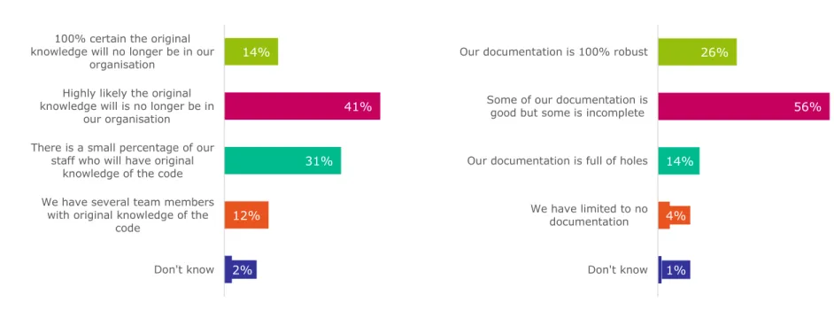 Figure 13: “How likely is it that the original knowledge of the  application and supporting data structure is no longer  with your organisation?” 