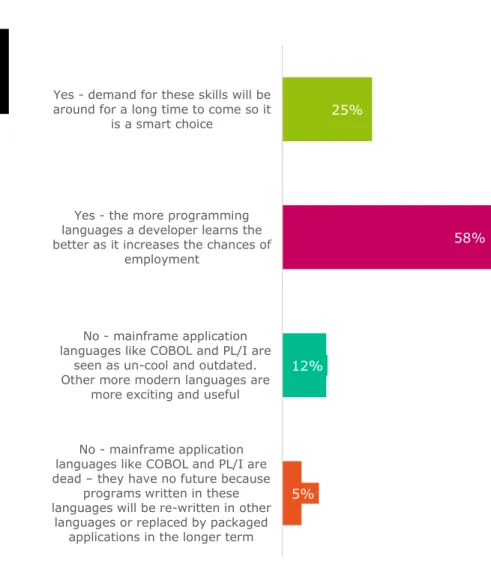 Figure 15:  “Do you believe it is valuable for today's students to  learn mainframe application programming languages like  COBOL and PL/I?” 