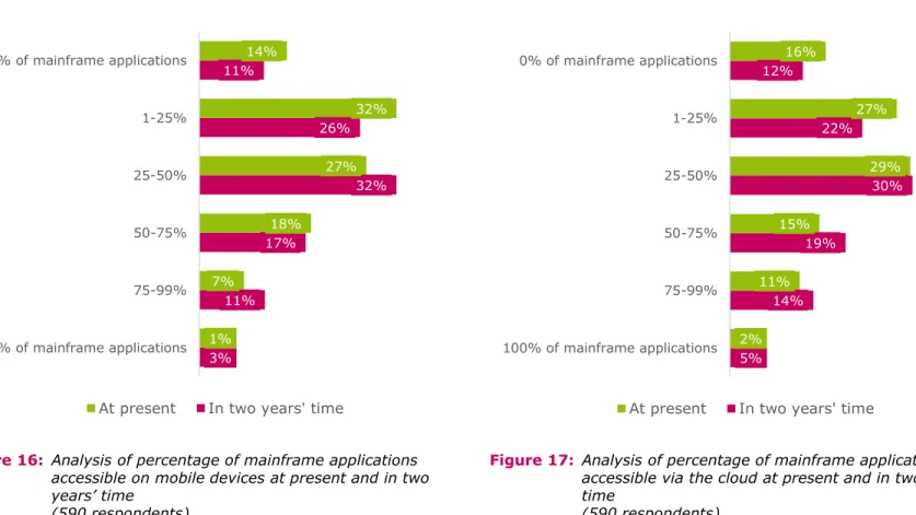 Figure 16:  Analysis of percentage of mainframe applications  accessible on mobile devices at present and in two  years’ time 