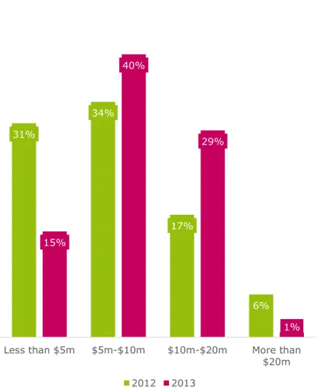Figure 4:  Analysis of how much would need to be spent to bring  the mainframe enterprise application portfolio  up-to-date; comparison of 2012 and 2013 research  (590 respondents each year) 
