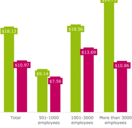 Figure 5:  Current entire enterprise IT debt vs current IT debt  located on the mainframe, analysed by size of  organisation 