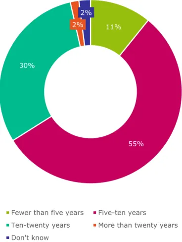 Figure 7:  “How many more years do you think your organisation  will continue to rely on mainframe applications?” 