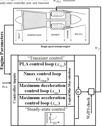 Figure 1.  Schematic of a GTE and fuel controller 